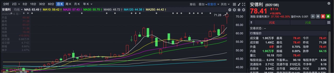 这家港股果汁饮料公司突然暴涨超70% 发生了什么